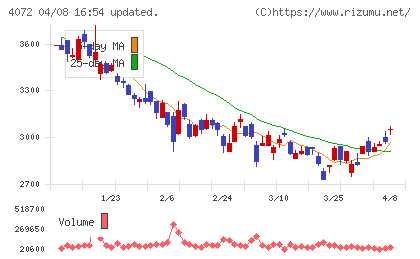 電算システムホールディングスチャート