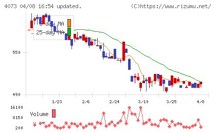 ジィ・シィ企画チャート