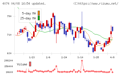 ラキールチャート