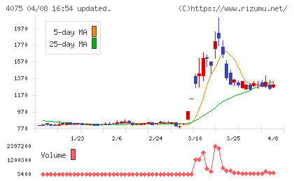 ブレインズテクノロジーチャート