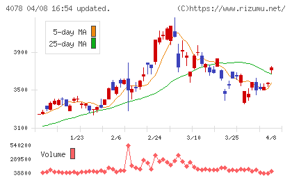 堺化学工業チャート