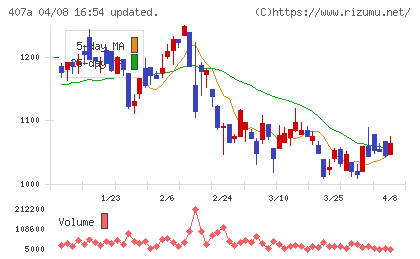 ＵＮＩＣＯＮホールディングスチャート