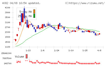 第一稀元素化学工業チャート