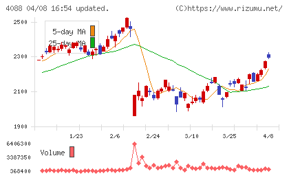 エア・ウォーターチャート