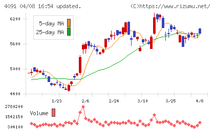 日本酸素ホールディングスチャート