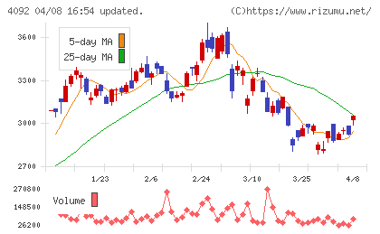 日本化学工業チャート