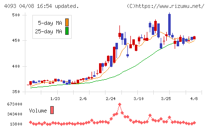 東邦アセチレンチャート
