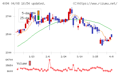 日本化学産業チャート