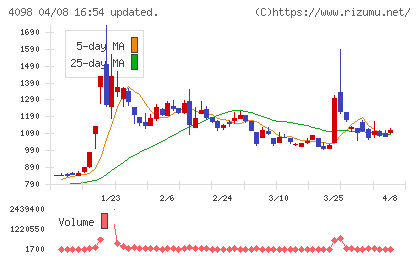 チタン工業チャート