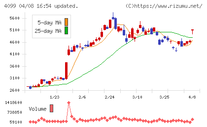 四国化成ホールディングスチャート
