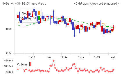 オリオンビールチャート