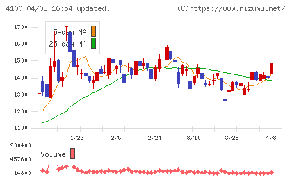 戸田工業チャート