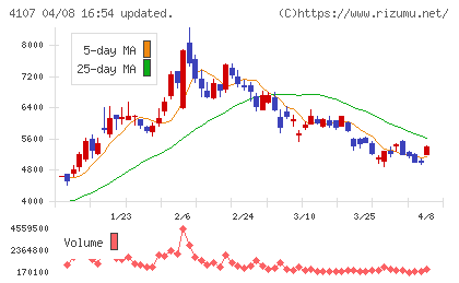 伊勢化学工業チャート