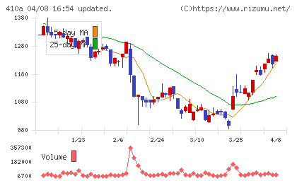 GMOコマースチャート
