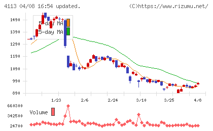 田岡化学工業チャート