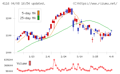 大日精化工業チャート