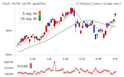 カネカチャート