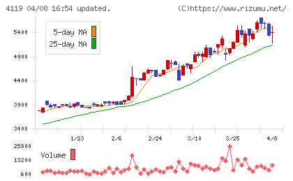 日本ピグメントホールディングスチャート
