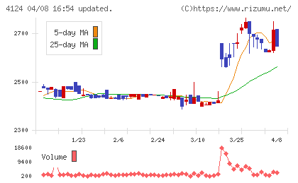 大阪油化工業チャート