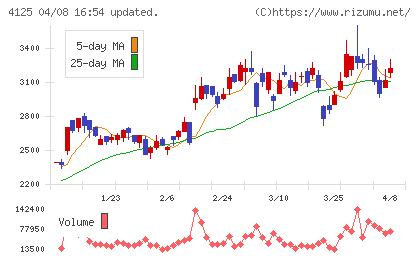 三和油化工業チャート