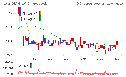 オーバーラップホールディングスチャート