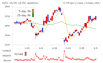 協和キリンチャート