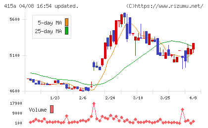 ＧＭＯ　ＴＥＣＨホールディングスチャート