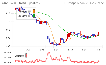 プレイドチャート