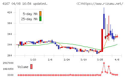 ココペリチャート