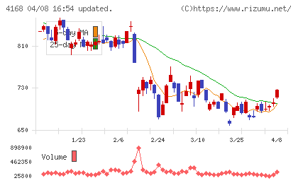 ヤプリチャート