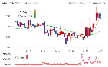 ENECHANGEチャート