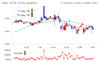 富士ユナイトホールディングスチャート