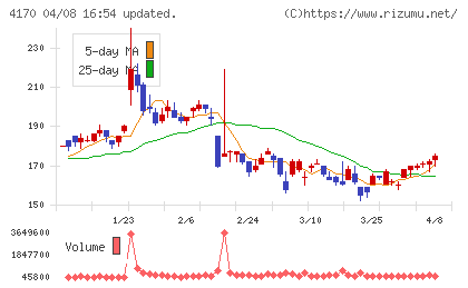 Ｋａｉｚｅｎ　Ｐｌａｔｆｏｒｍチャート