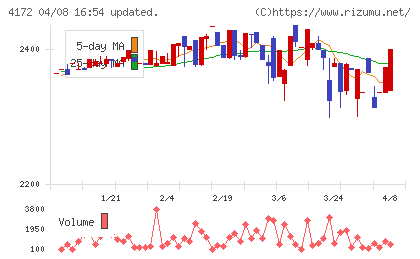 Ｈｉクラテスチャート