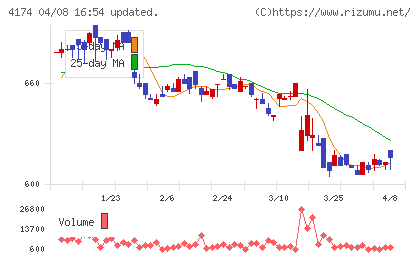 アピリッツチャート