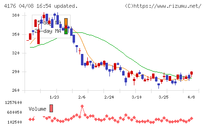 ココナラチャート