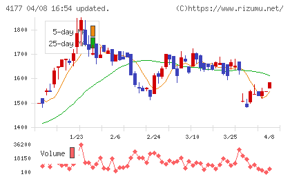 i−plugチャート