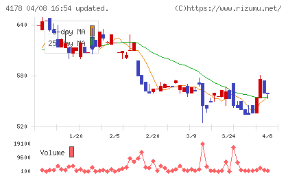 Ｓｈａｒｉｎｇ　Ｉｎｎｏｖａｔｉｏｎｓチャート