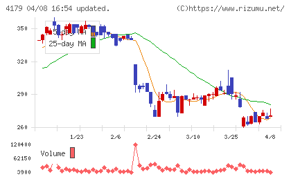 ジーネクストチャート