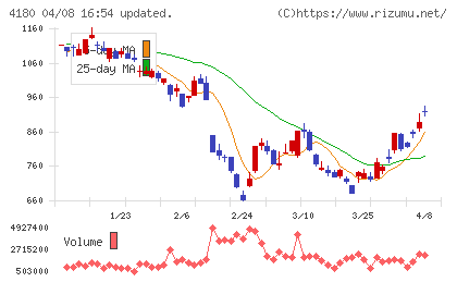 Ａｐｐｉｅｒ　Ｇｒｏｕｐチャート