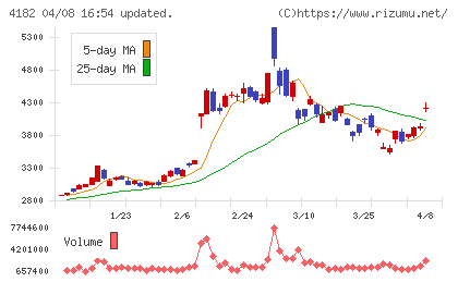三菱ガス化学チャート
