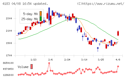 三井化学チャート
