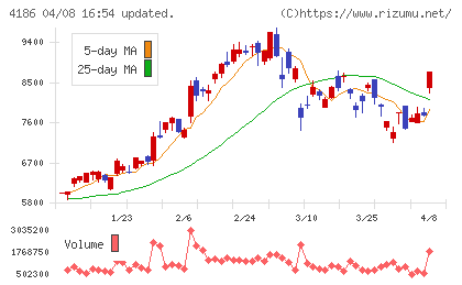 東京応化工業チャート