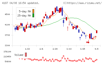 大阪有機化学工業チャート