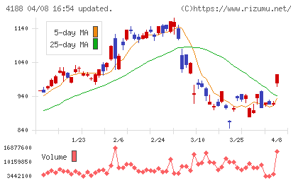 三菱ケミカルグループチャート