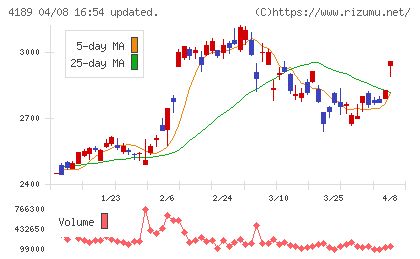 ＫＨネオケムチャート