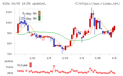 ウリドキチャート