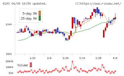 ファブリカホールディングスチャート
