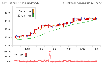 ネオマーケティングチャート