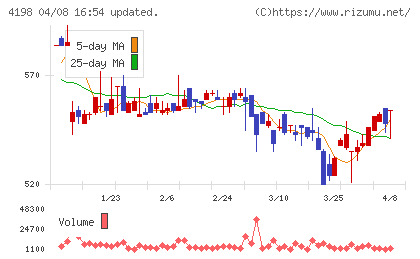 テンダチャート